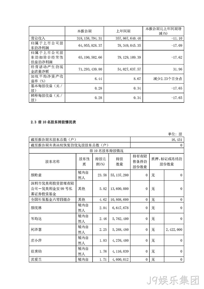 J9娱乐集团2022年半年度报▽告摘要_页面_3