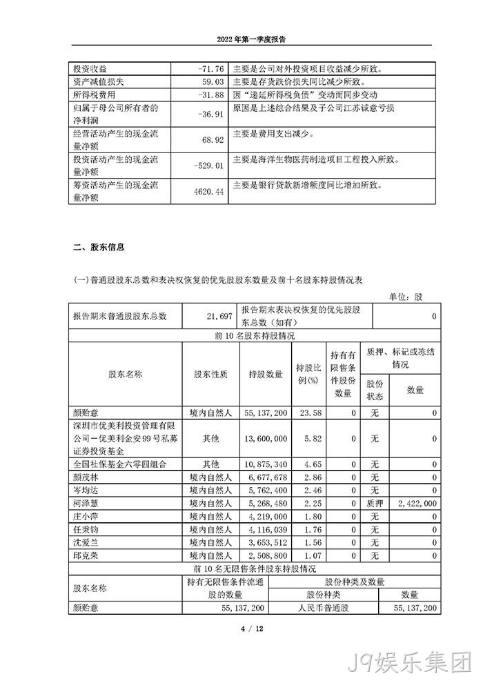 J9娱乐集团2022年第一季度✿✿报告_页面_04